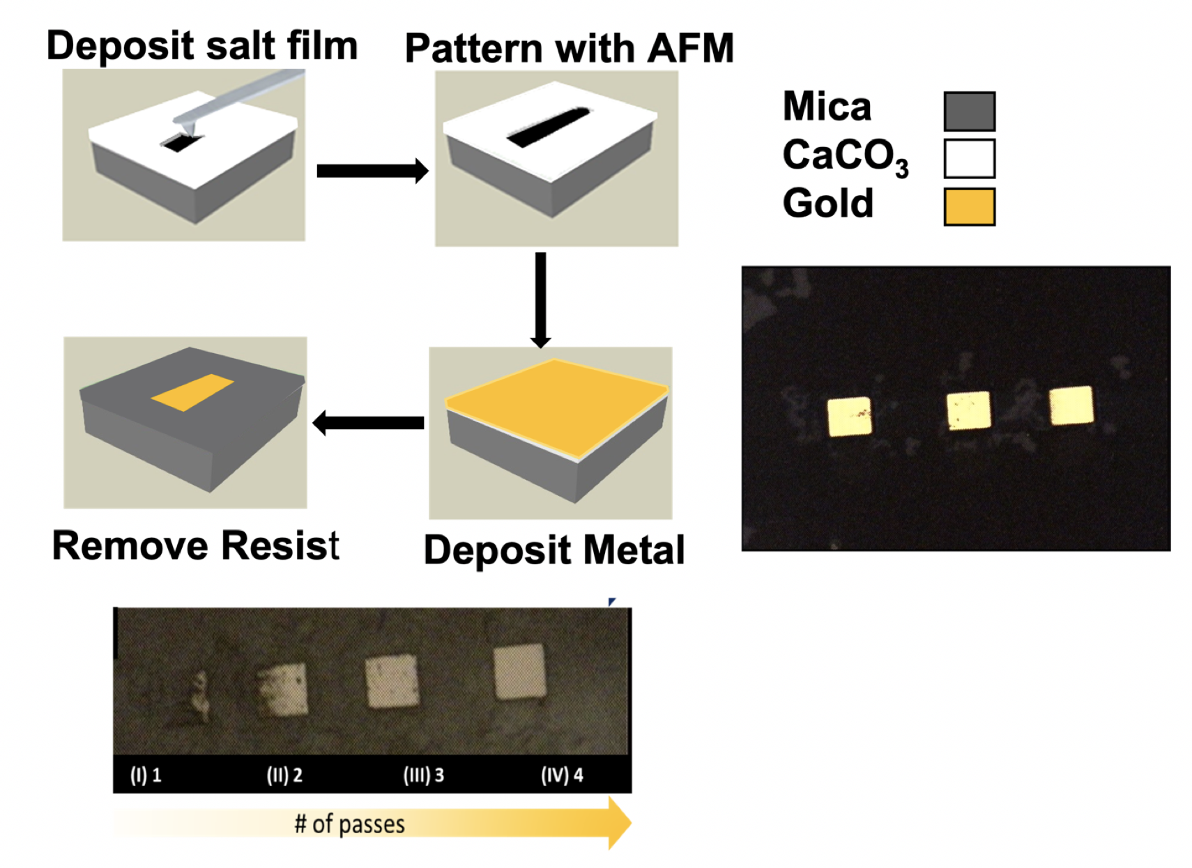 "Deposit Salt Film, Pattern with AFM, Mica CaCO3 Gold, Remove Resist, Deposit Metal"